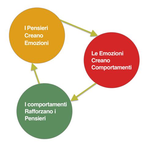 Diagramma che illustra la relazione tra pensieri, emozioni e comportamenti nella terapia cognitivo-comportamentale
