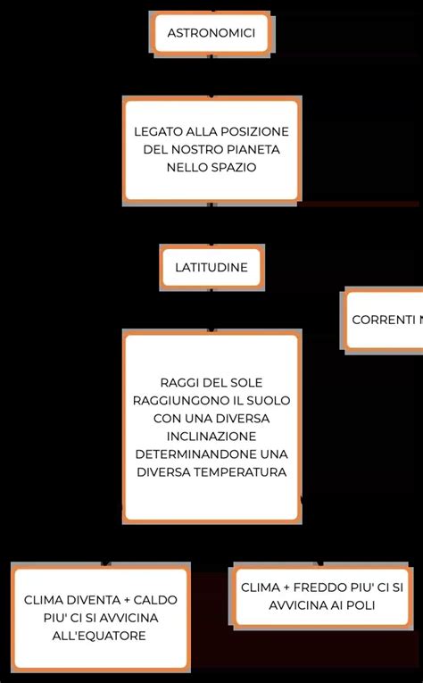 Diagramma che illustra i fattori che influenzano il comportamento degli studenti in classe