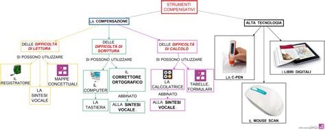 Esempi di strumenti compensativi digitali