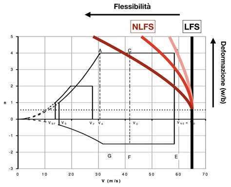 Diagramma di un velivolo antigravitazionale