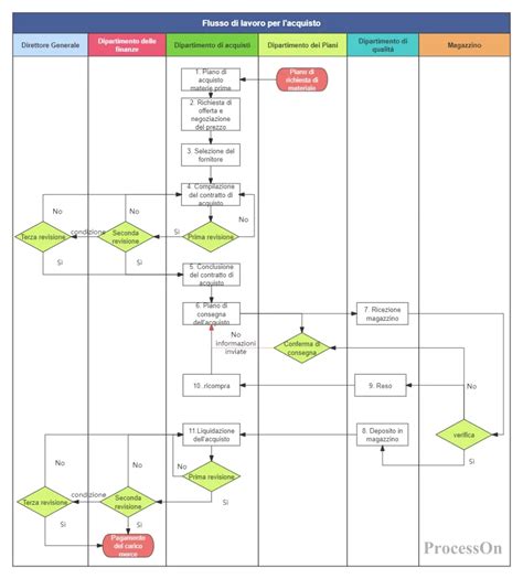 Diagramma di flusso di un processo di selezione