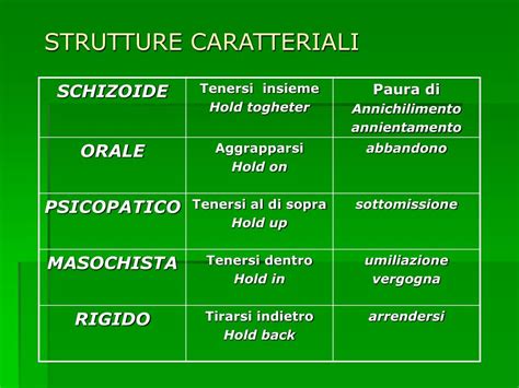 Diagramma che illustra le diverse strutture caratteriali e le loro manifestazioni fisiche