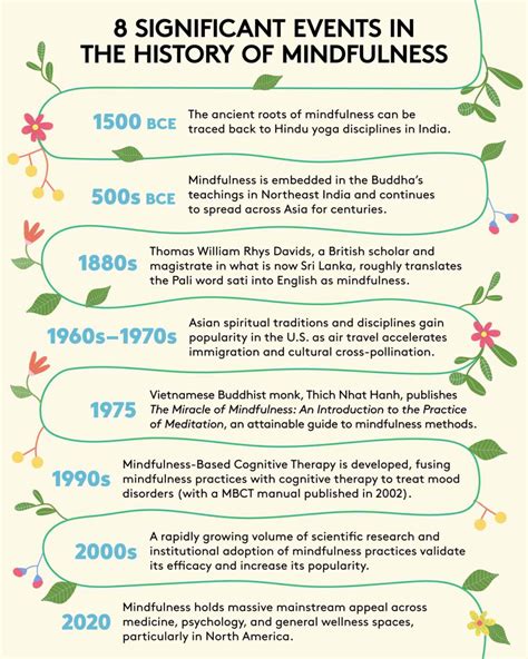 Illustrazione delle origini della mindfulness e della sua evoluzione